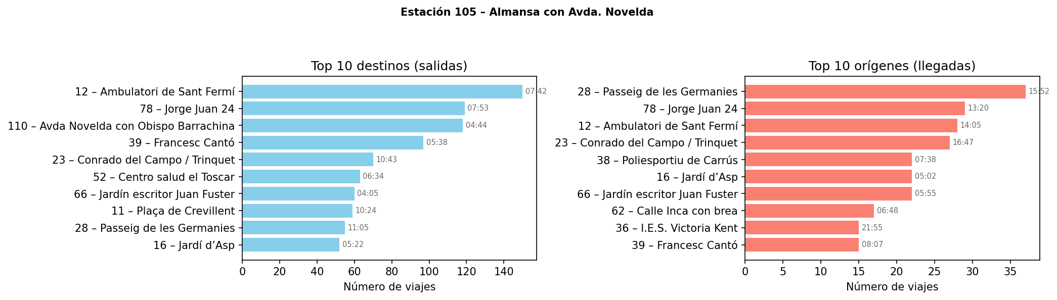 Estación 105 – Almansa con Avda. Novelda